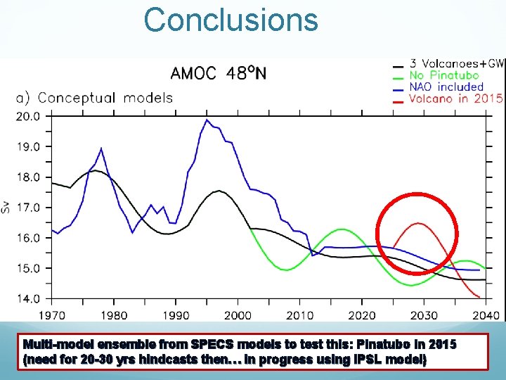 Conclusions Volcanic eruption precedes an AMOC maximum by around 10 -15 years in IPSLCM