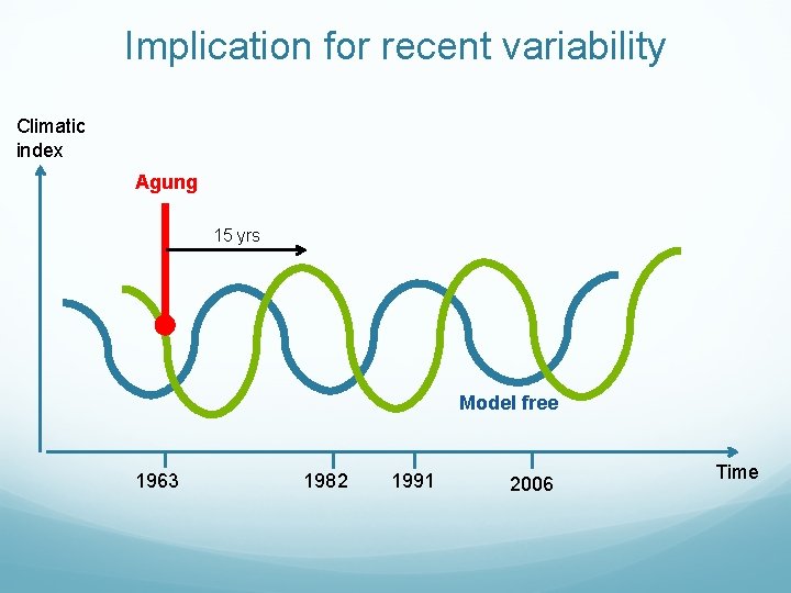 Implication for recent variability Climatic index Agung 15 yrs Model free 1963 1982 1991
