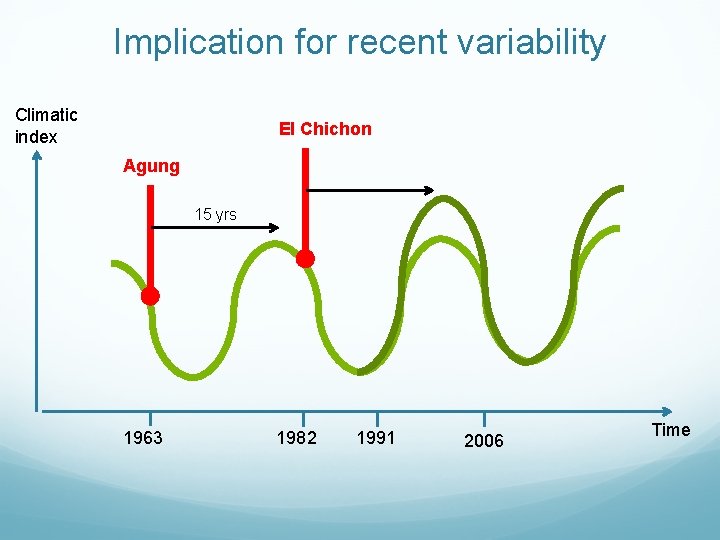 Implication for recent variability Climatic index El Chichon Agung 15 yrs 1963 1982 1991