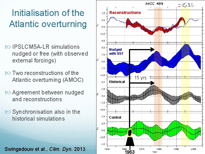 Initialisation of the Atlantic overturning IPSLCM 5 A-LR simulations nudged or free (with observed