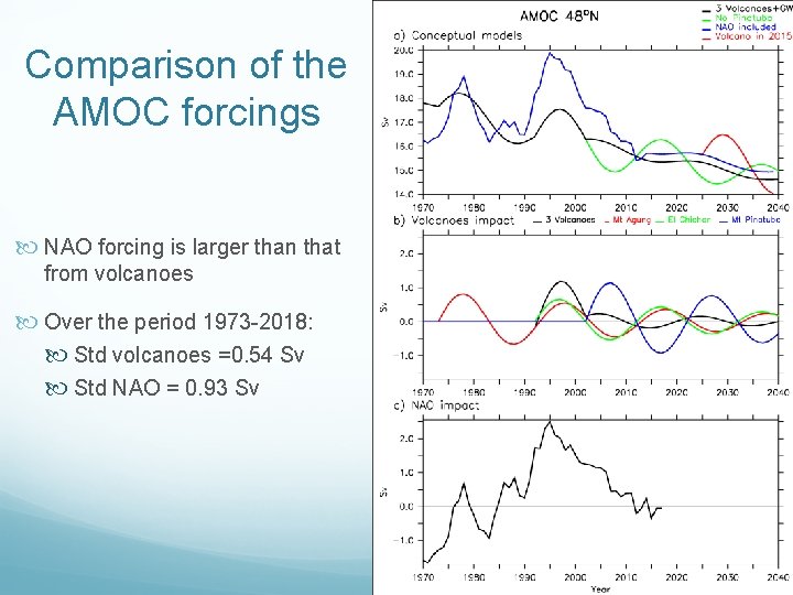 Comparison of the AMOC forcings NAO forcing is larger than that from volcanoes Over