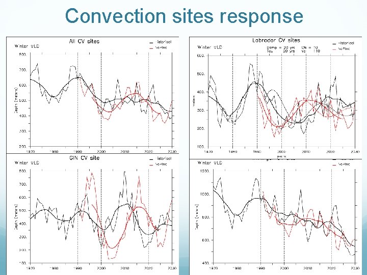 Convection sites response 