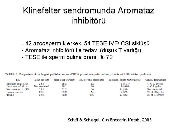 Klinefelter sendromunda Aromataz inhibitörü 42 azoospermik erkek, 54 TESE-IVF/ICSI siklüsü § Aromataz inhibitörü ile