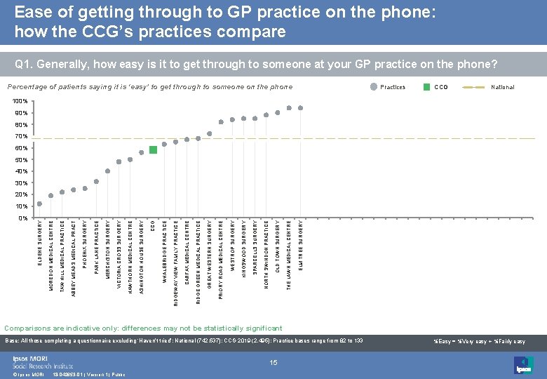 Ease of getting through to GP practice on the phone: how the CCG’s practices