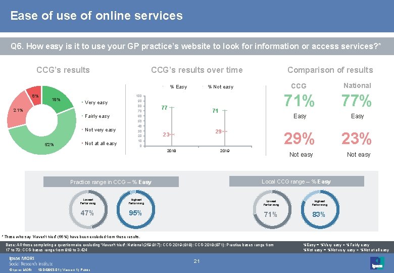 Ease of use of online services Q 6. How easy is it to use