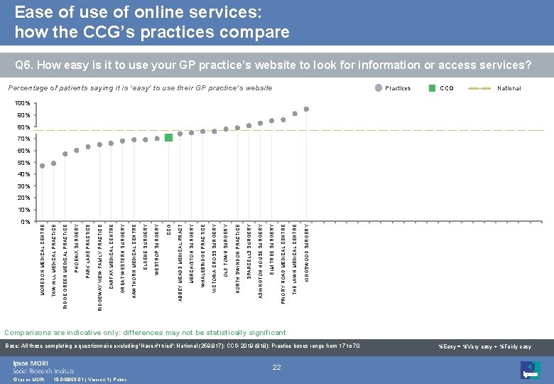 Ease of use of online services: how the CCG’s practices compare Q 6. How