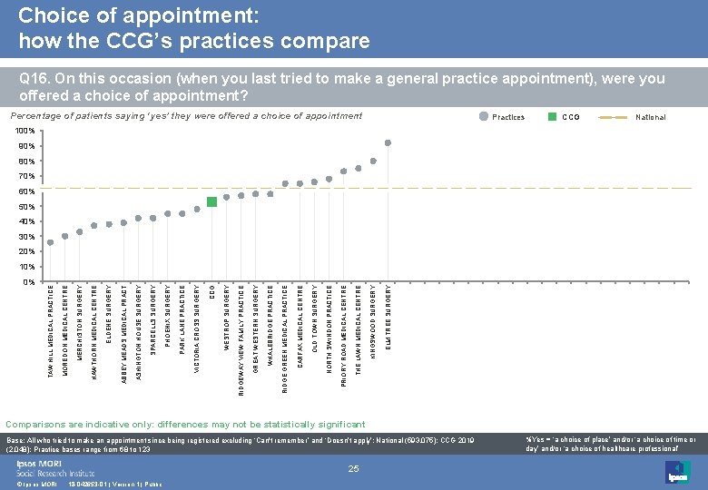 Choice of appointment: how the CCG’s practices compare Q 16. On this occasion (when