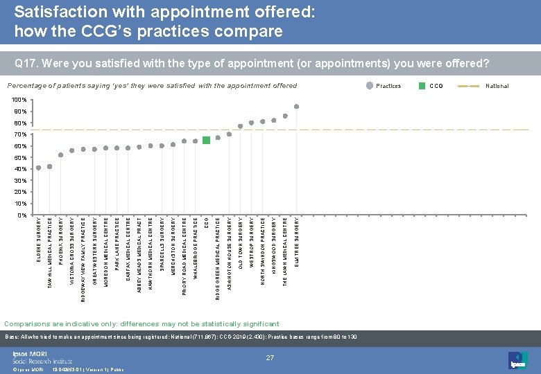 Satisfaction with appointment offered: how the CCG’s practices compare Q 17. Were you satisfied