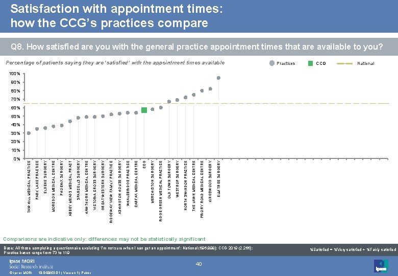 Satisfaction with appointment times: how the CCG’s practices compare Q 8. How satisfied are