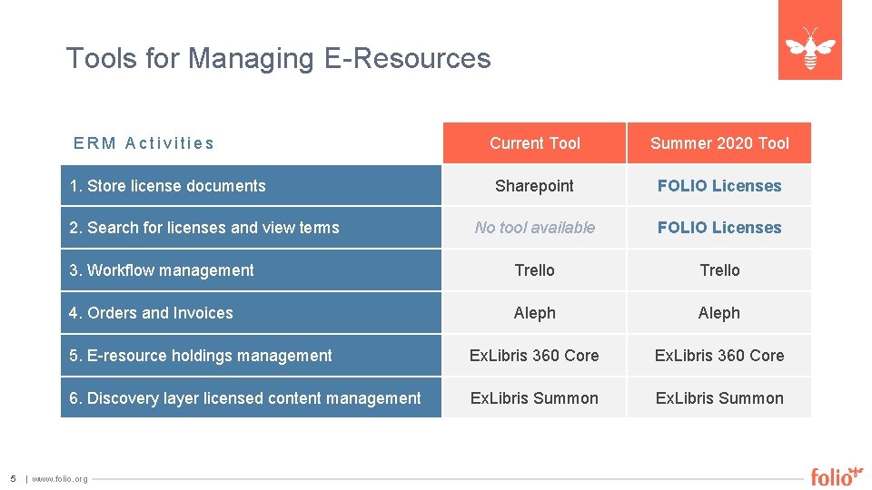 Tools for Managing E-Resources ERM Activities Current Tool Summer 2020 Tool Sharepoint FOLIO Licenses