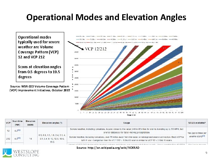 Operational Modes and Elevation Angles Operational modes typically used for severe weather are Volume Operational Modes and Elevation Angles Operational modes typically used for severe weather are Volume