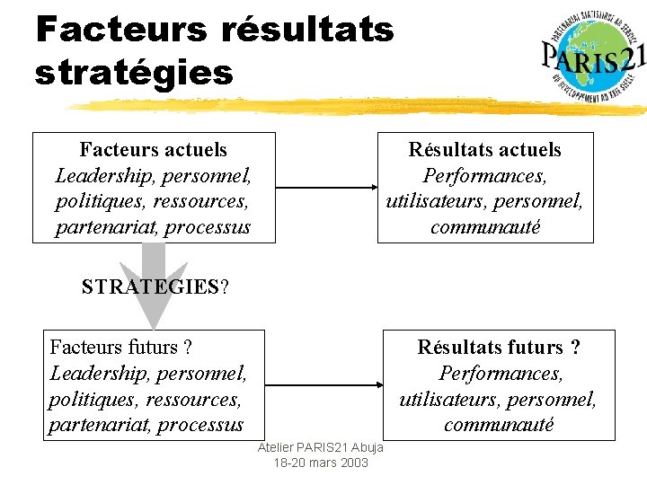 Facteurs résultats stratégies Facteurs actuels Leadership, personnel, politiques, ressources, partenariat, processus Résultats actuels Performances,