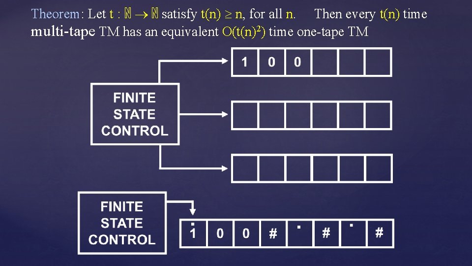 Theorem: Let t : ℕ ℕ satisfy t(n) n, for all n. Then every