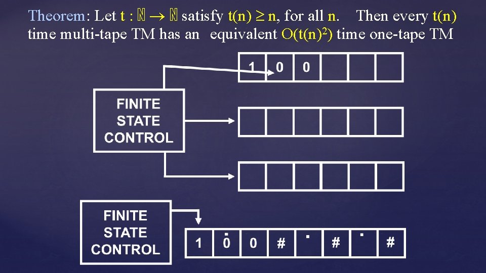 Theorem: Let t : ℕ ℕ satisfy t(n) n, for all n. Then every