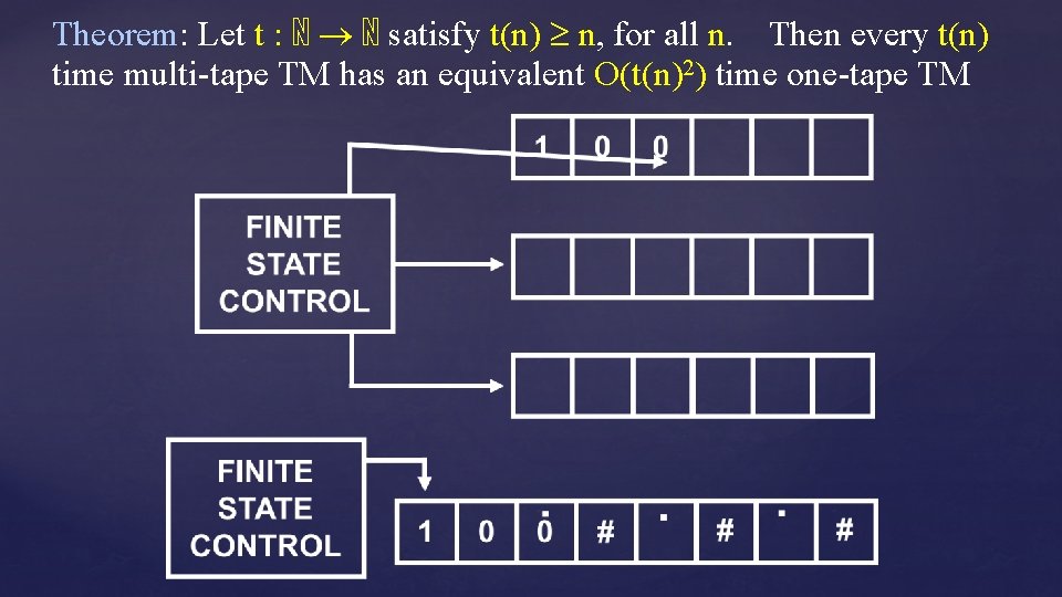 Theorem: Let t : ℕ ℕ satisfy t(n) n, for all n. Then every