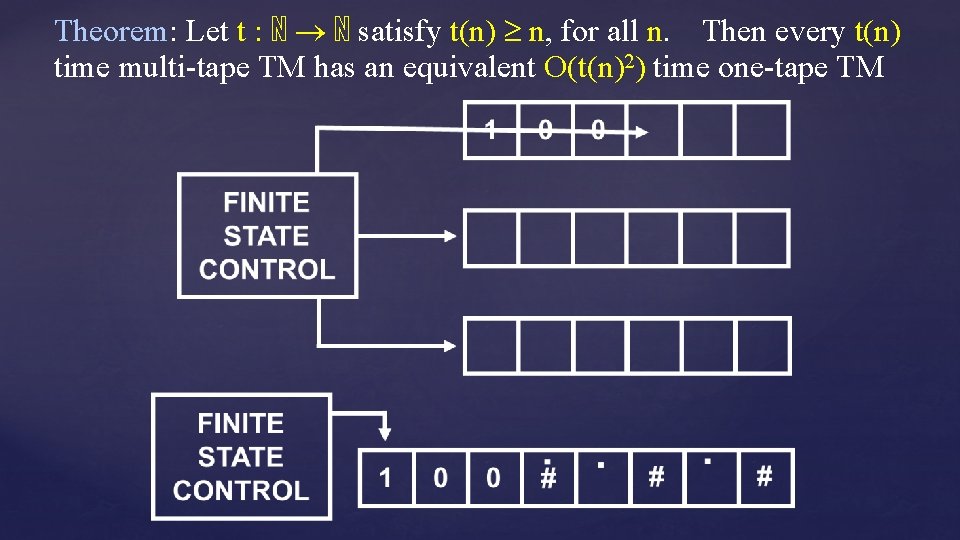 Theorem: Let t : ℕ ℕ satisfy t(n) n, for all n. Then every