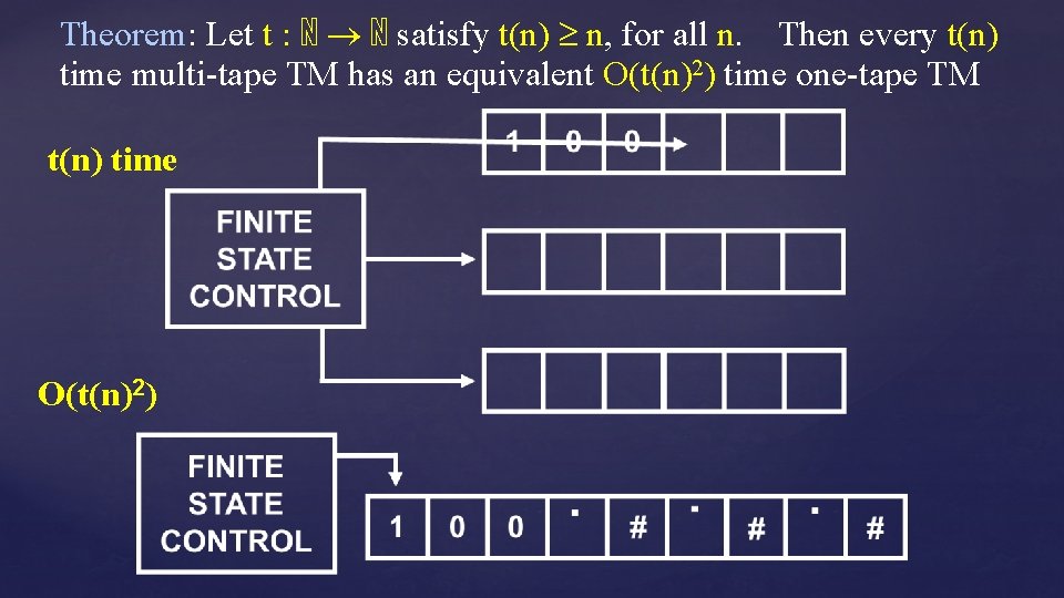 Theorem: Let t : ℕ ℕ satisfy t(n) n, for all n. Then every