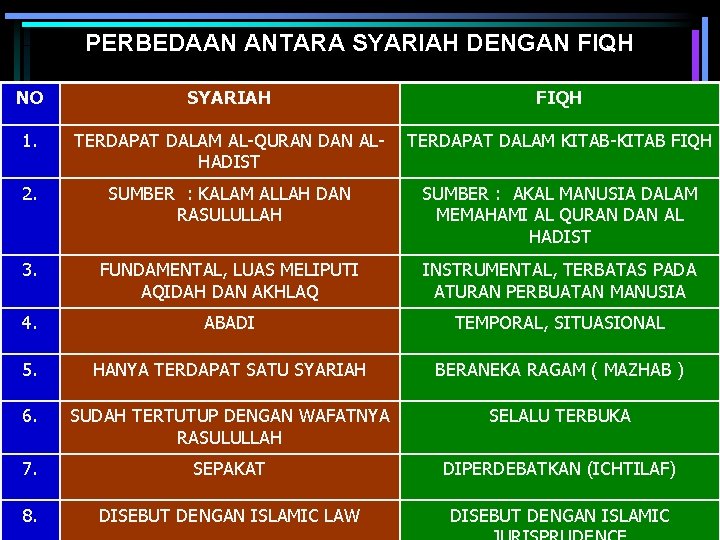 PERBEDAAN ANTARA SYARIAH DENGAN FIQH NO SYARIAH FIQH 1. TERDAPAT DALAM AL-QURAN DAN ALHADIST