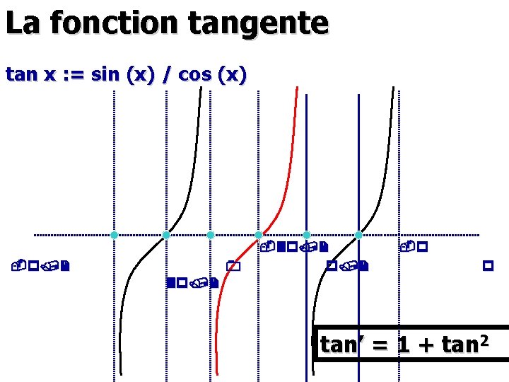 La fonction tangente tan x : = sin (x) / cos (x) tan’ =