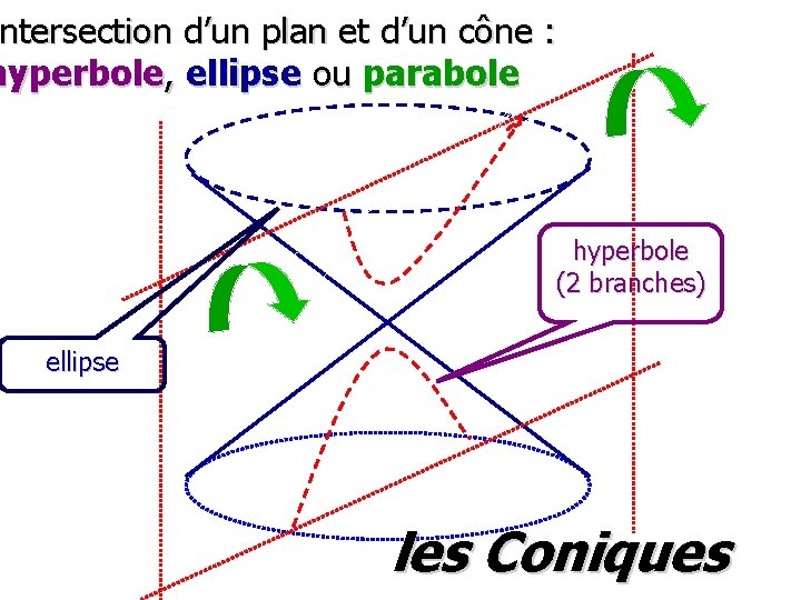 ntersection d’un plan et d’un cône : Intersection hyperbole, ellipse ou parabole hyperbole (2