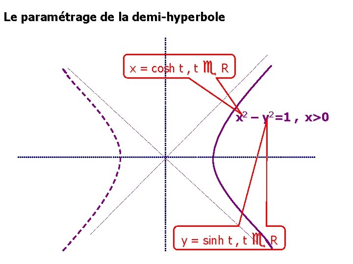 Le paramétrage de la demi-hyperbole x = cosh t , t R x 2