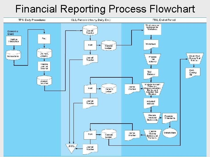 Financial Reporting Process Flowchart 