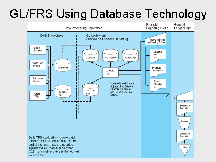 GL/FRS Using Database Technology 