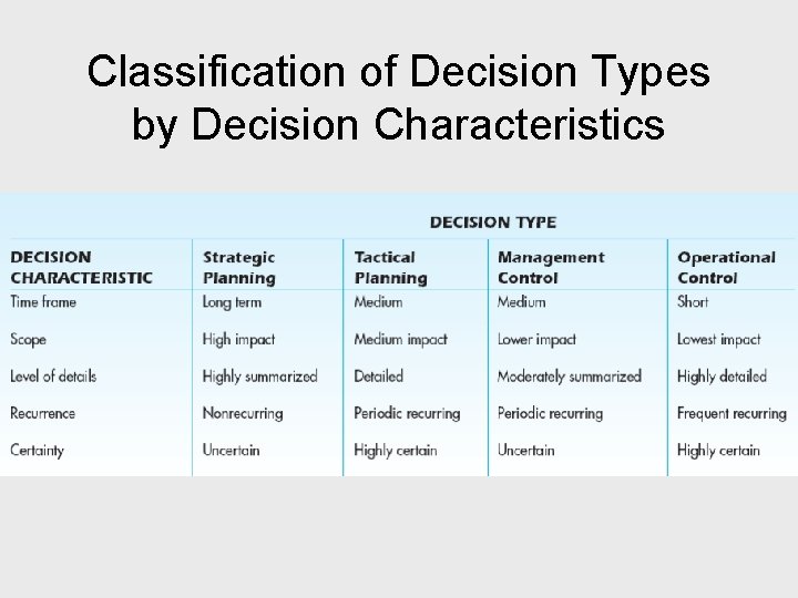 Classification of Decision Types by Decision Characteristics 