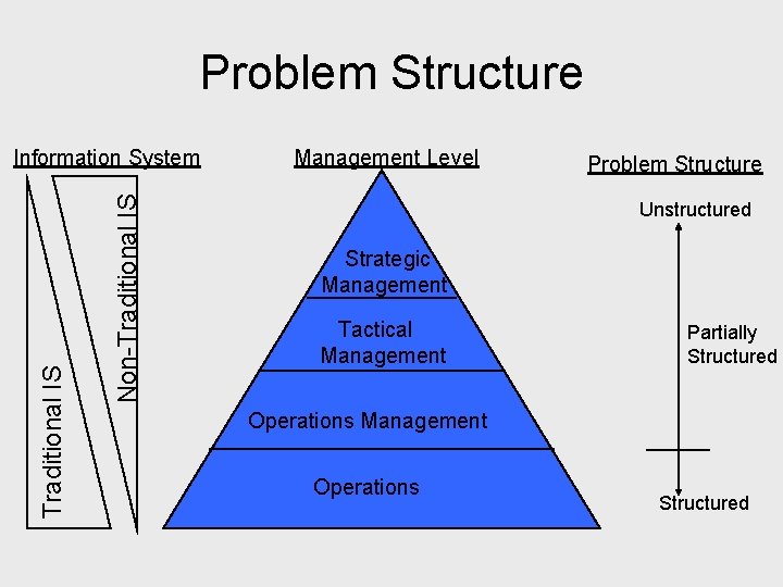 Problem Structure Non-Traditional IS Information System Management Level Problem Structure Unstructured Strategic Management Tactical