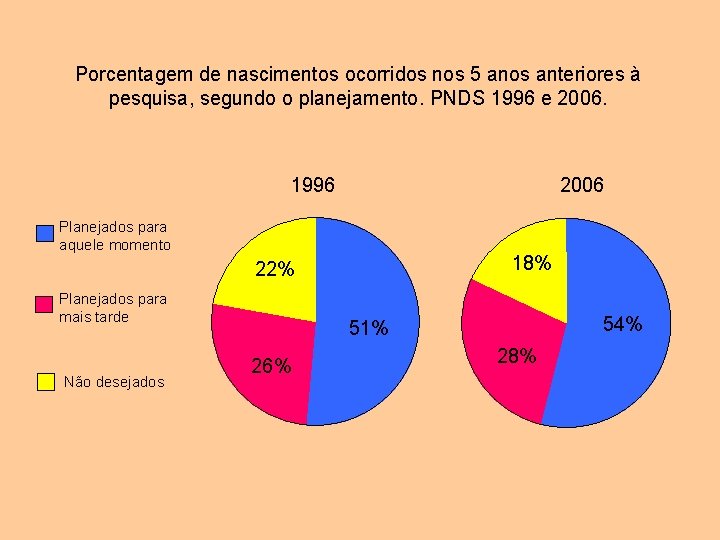 Porcentagem de nascimentos ocorridos nos 5 anos anteriores à pesquisa, segundo o planejamento. PNDS