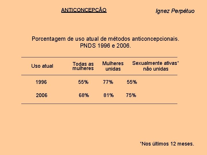 ANTICONCEPÇÃO Ignez Perpétuo Porcentagem de uso atual de métodos anticoncepcionais. PNDS 1996 e 2006.