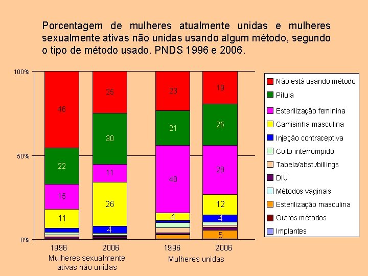 Porcentagem de mulheres atualmente unidas e mulheres sexualmente ativas não unidas usando algum método,