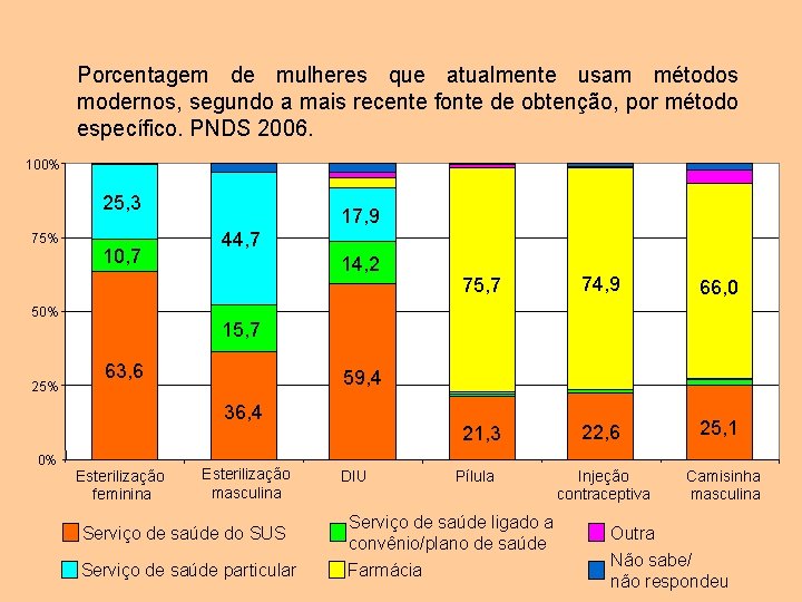 Porcentagem de mulheres que atualmente usam métodos modernos, segundo a mais recente fonte de