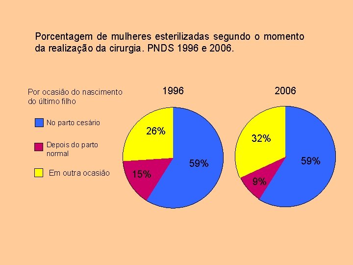 Porcentagem de mulheres esterilizadas segundo o momento da realização da cirurgia. PNDS 1996 e