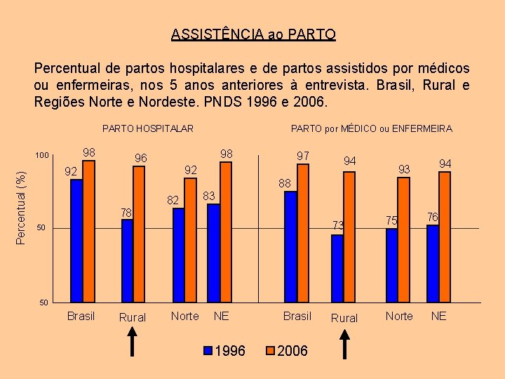 ASSISTÊNCIA ao PARTO Percentual de partos hospitalares e de partos assistidos por médicos ou