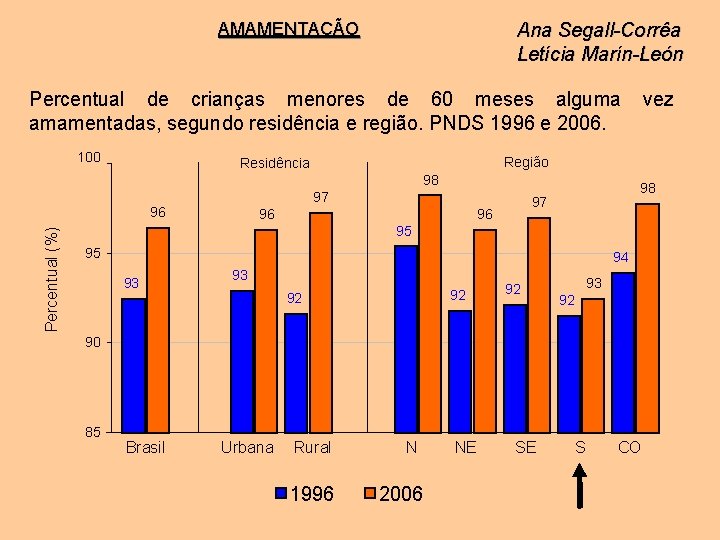 AMAMENTAÇÃO Ana Segall-Corrêa Letícia Marín-León Percentual de crianças menores de 60 meses alguma amamentadas,