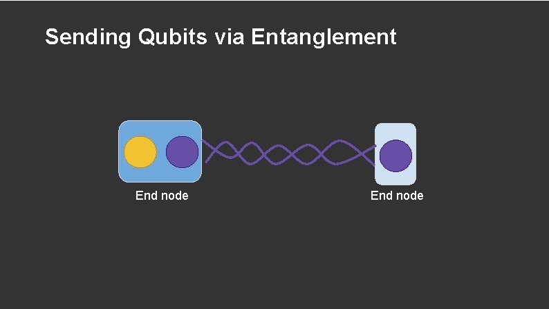 Sending Qubits via Entanglement End node 