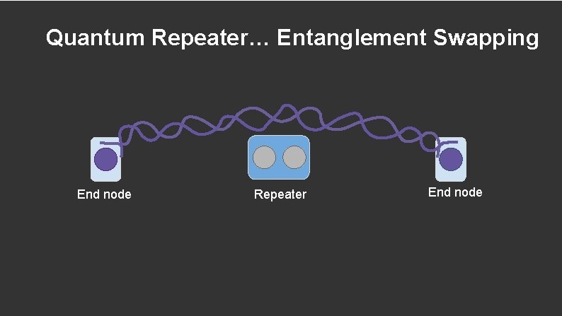 Quantum Repeater… Entanglement Swapping End node Repeater End node 