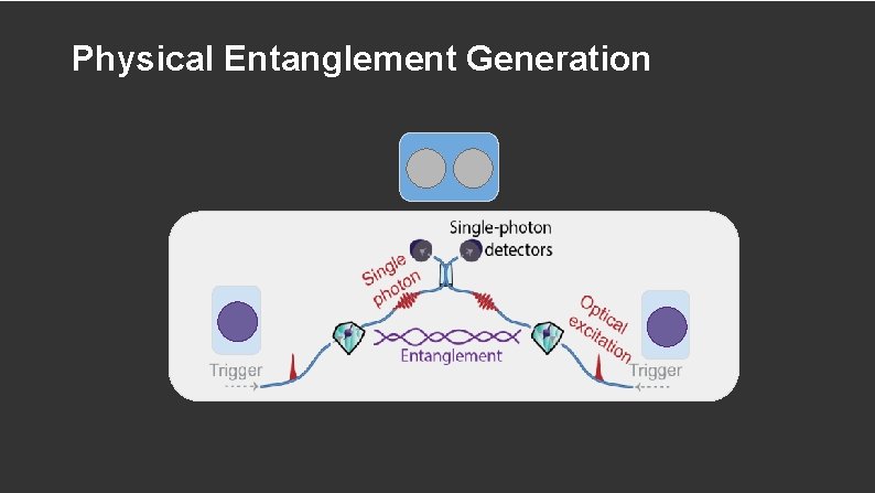 Physical Entanglement Generation 