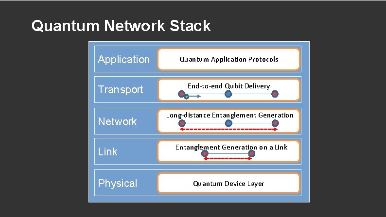 Quantum Network Stack Application Transport Network Link Physical Quantum Application Protocols End-to-end Qubit Delivery