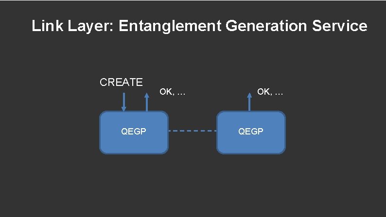 Link Layer: Entanglement Generation Service CREATE QEGP OK, … QEGP 