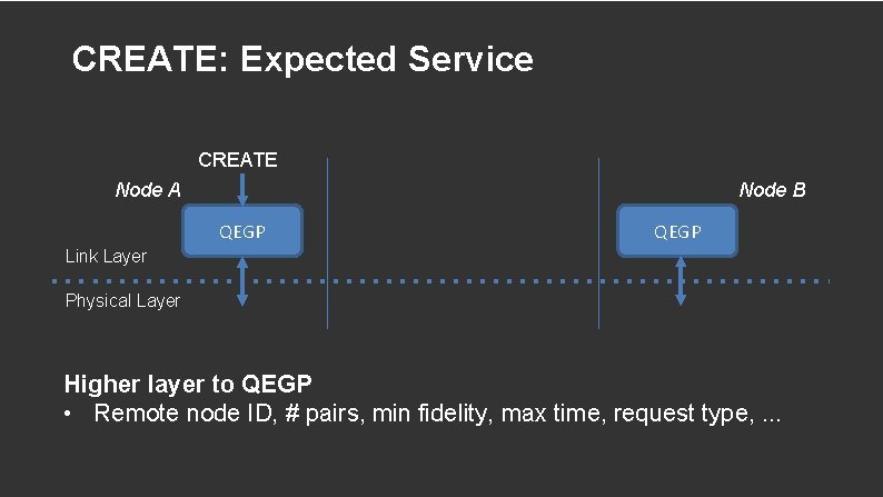 CREATE: Expected Service CREATE Node A Node B QEGP Link Layer Physical Layer Higher