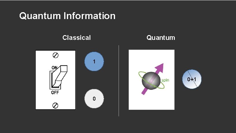 Quantum Information Classical Quantum 1 0+1 0 