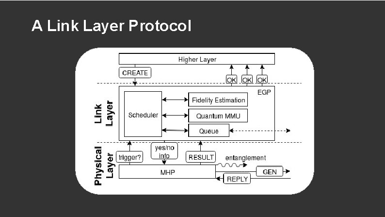 A Link Layer Protocol 