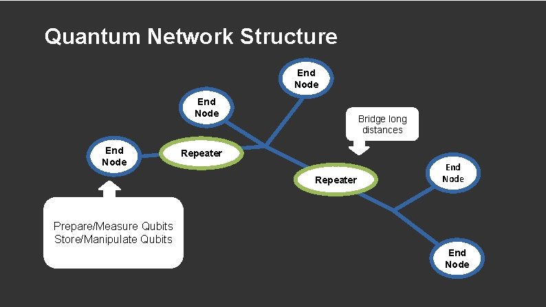 Quantum Network Structure End Node Bridge long distances Repeater End Node Prepare/Measure Qubits Store/Manipulate