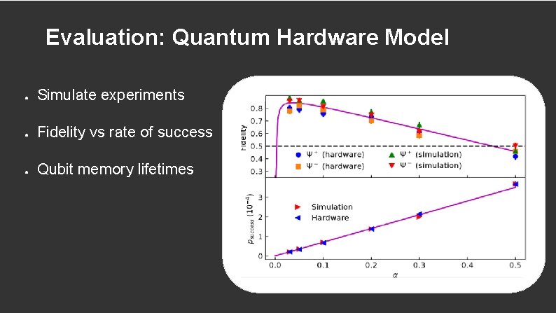 Evaluation: Quantum Hardware Model ● Simulate experiments ● Fidelity vs rate of success ●