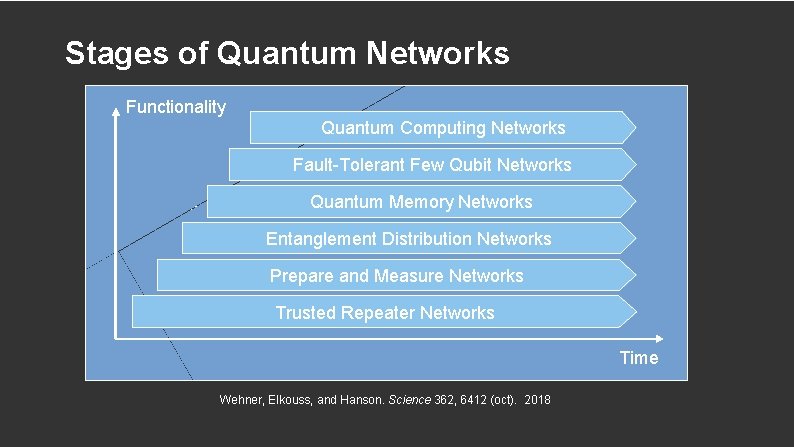 Stages of Quantum Networks Functionality Quantum Computing Networks ● ● Cryptography Fault-Tolerant Few Qubit