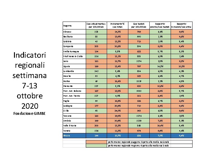 Indicatori regionali settimana 7‐ 13 ottobre 2020 Fondazione GIMBE Regione Casi attualmente + per Indicatori regionali settimana 7‐ 13 ottobre 2020 Fondazione GIMBE Regione Casi attualmente + per