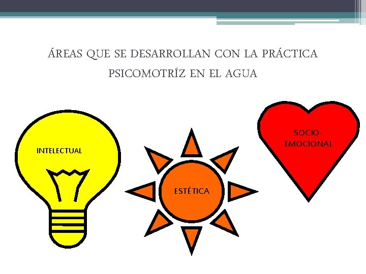 ÁREAS QUE SE DESARROLLAN CON LA PRÁCTICA PSICOMOTRÍZ EN EL AGUA SOCIOEMOCIONAL INTELECTUAL ESTÉTICA