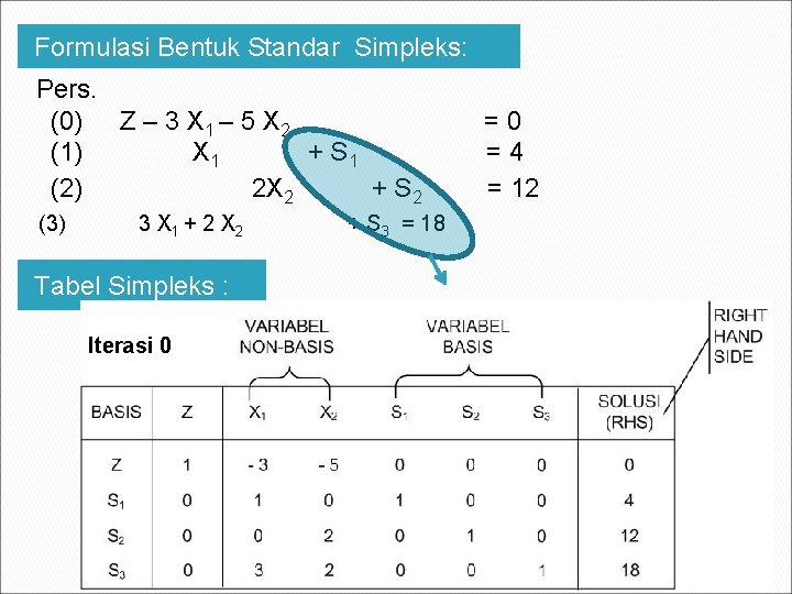 Formulasi Bentuk Standar Simpleks: Pers. (0) Z – 3 X 1 – 5 X